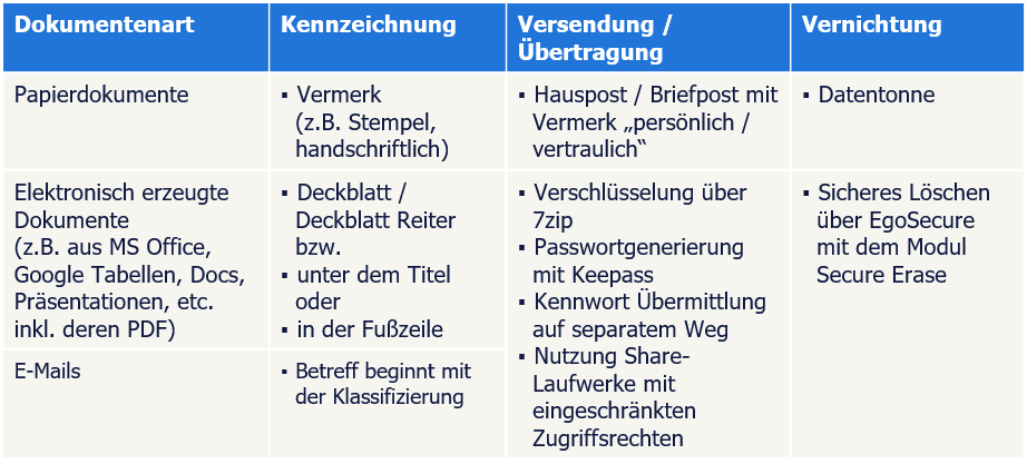 Klassifizierung und Handhabung